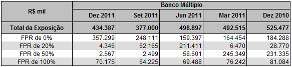 A seguir é demonstrada a evolução média verificada nos trimestres relativa à exposição total ao risco de crédito, segregada por setor econômico: 6.1.7.