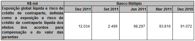 A seguir demonstra-se a exposição global líquida a risco de crédito de contraparte: 6.1.12.