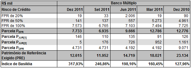 11.1.1. Detalhamento do Patrimônio de Referência Exigido (PRE) e Parcela do Risco de Crédito segmentada por FPR A redução verificada até setembro de 2011 no Patrimônio de Referência Exigido (PRE) foi