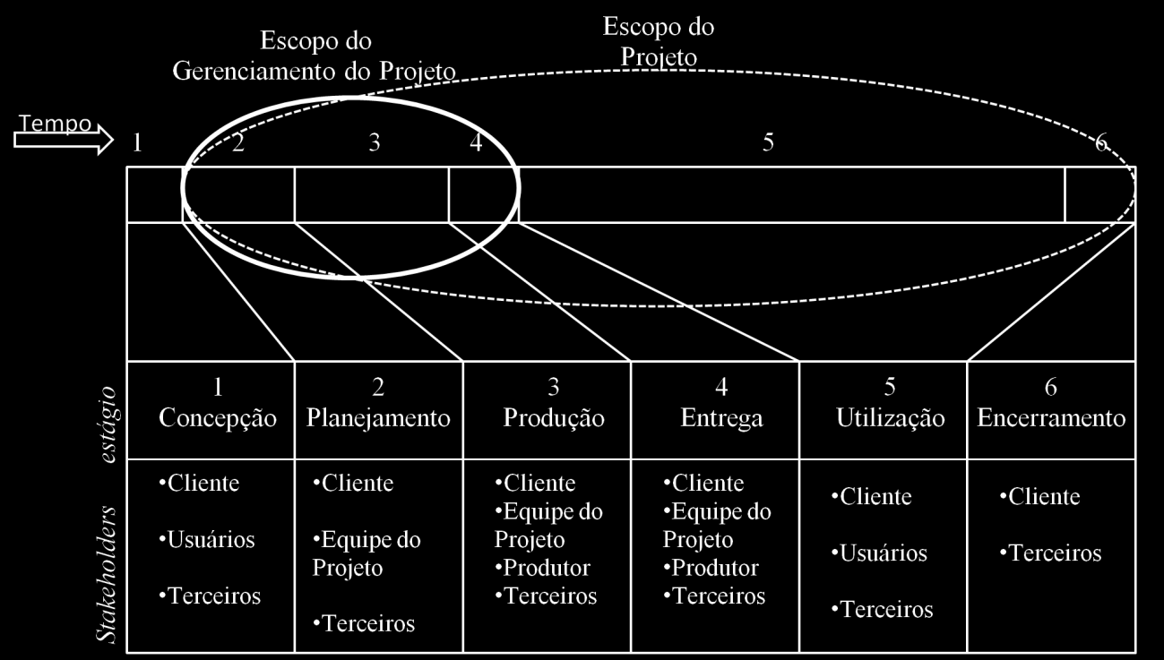 75 4º Entrega o projeto finalizado é entregue ao cliente para uso; 5º Utilização o cliente faz uso do projeto finalizado; 6º Encerramento o projeto é desmontado e descartado no seu final do ciclo de