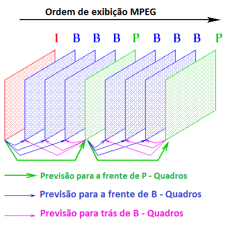 33 Figura 3 Compressão MPEG -Fonte MPEG compressiontechnique Para finalizar um conjunto de quadros do tipo I, P e B formam um GOP (Group of Picture), que deve de forma obrigatória no mínimo conter um