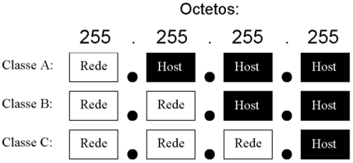 Capítulo 3: Entendendo o endereçamento IP Como já vimos, dentro de uma rede TCP/IP, cada micro recebe um endereço IP único que o identifica na rede.