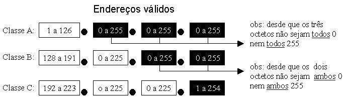 Na internet, todos os endereços IP disponíveis já possuem dono.