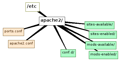 exemplo. Quase sempre, os problemas de segurança não estão no servidor Web em si, mas sim no gestor de conteúdo (phpnuke, Xoops, phpbb, etc.) usado.