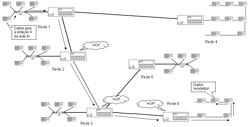 definir rotas entre os diferentes micros da rede com base no endereço IP, criar "redes virtuais", onde os micros passam a se comportar como se estivessem ligados a dois switches diferentes, e assim