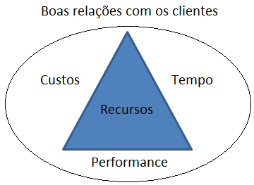 2.3 Definições Nesta seção serão apresentadas diferentes visões e conceitos dos principais autores e pesquisadores sobre o gerenciamento de projeto.