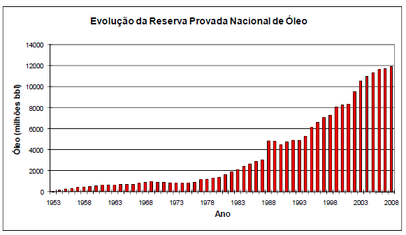 grande avanço na indústria e possibilitando a perfuração e produção em áreas cada vez mais profundas e descobertas de novas áreas de exploração (Figura 4.2), como o Pré-Sal. Figura 4.