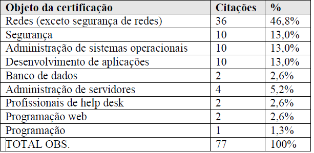 44 Tabela 1: Tecnologias certificadas Pode-se perceber na Tabela 1 que a Cisco e a Microsoft possuem a maior quantidade de tipos diferentes de certificações.