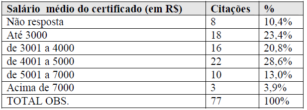 46 Tabela 4: Custo dos exames Os exames acima de R$ 1.000,00 são voltados para redes e administração de servidores.