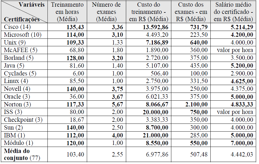 47 certificações em relação a treinamento em horas, número de exames, custo do treinamento/exames e salário médio do profissional certificado.