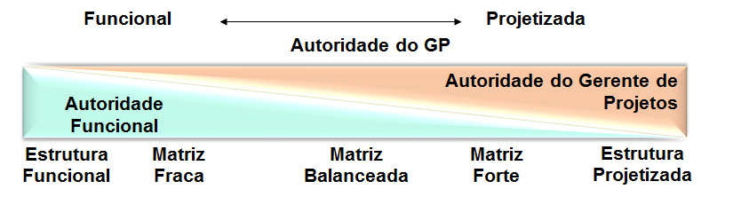 Figura 12 Relação de autoridade do gerente de projeto em relação a estrutura organizacional Prova: CESPE - 2012 - ANAC - Analista Administrativo - Área 4 Em conformidade com os conceitos do guia