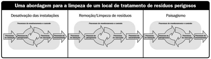 Relação sobreposta 5.3.1. RELAÇÃO SEQUENCIAL Em uma relação sequencial, uma fase só poderá iniciar depois que a fase anterior terminar.