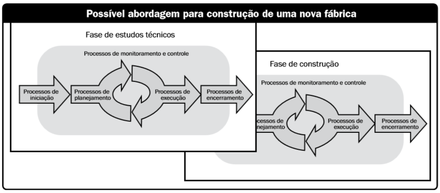 5.3.2. RELAÇÃO SOBREPOSTA. AUDITOR-FISCAL DO TRABALHO Em uma relação sobreposta, uma fase tem início antes do término da anterior.