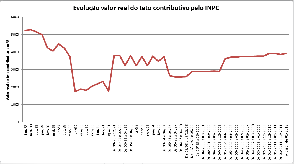 145 Gráfico nº 01 Evolução do valor real atualizado pelo INPC do teto contributivo Fonte: MPS; IBGE.