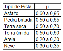 26 2.8 ATRITO DO SOLO COM O PNEU O atrito é ocasionado pela transmissão de esforços entre o pneu e a pista, esforços que ocorrem durante os processos de frenagem e aceleração ou quando da absorção de