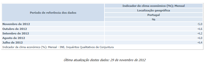 Tabela 4 - Indicador de Clima Económico Mensal, (fonte: http://www.ine.pt/ em 02.01.2013).