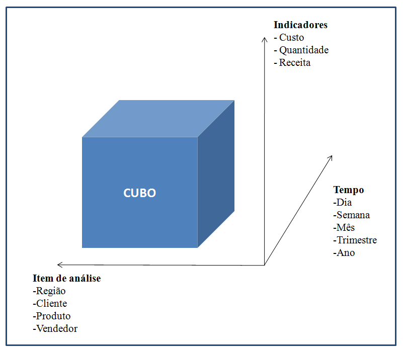 22 cúbicas, como na Figura 4, em um Data Wharehouse (DW), popularmente chamado de Armazém de Dados. Figura 4 Exemplo de Cubo Fonte: Duclós e Santana, 2009 2.1.