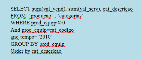 5.6. Consulta de faturamento por categoria Para a consulta de faturamento por Categoria de produtos no BD Dimensional, foi aplicada uma consulta SQL que lê todas as linhas da tabela producao que no