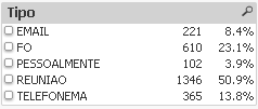 possível observar que apenas 23% das ocorrências foram abertas via Ficha de Ocorrência (FO) conforme Figura 19.