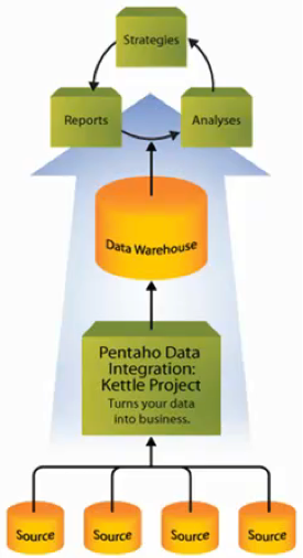 Capítulo 5. Estudo de Mercado 32 construir data warehouses consoante determinadas regras de negócio que queremos impor sobre os dados.