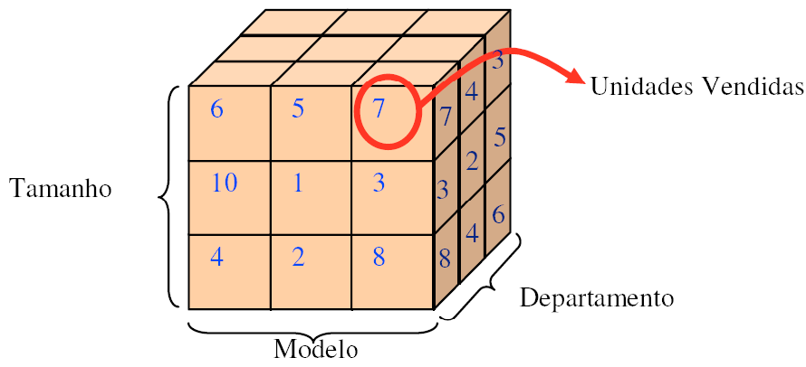 representações visuais. Na sua essência os produtos OLAP fornecem capacidades de modelação, análise e visualização de grandes volumes de dados. Segundo Turban et al.