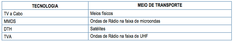 No final do terceiro trimestre de 2011 161 empresas eram detentoras de outorgas do Serviço de TV por Assinatura (30 de MMDS, 98 de TV a Cabo, 14 de DTH e 22 de TVA UF) (TELEBRASIL, 2011).