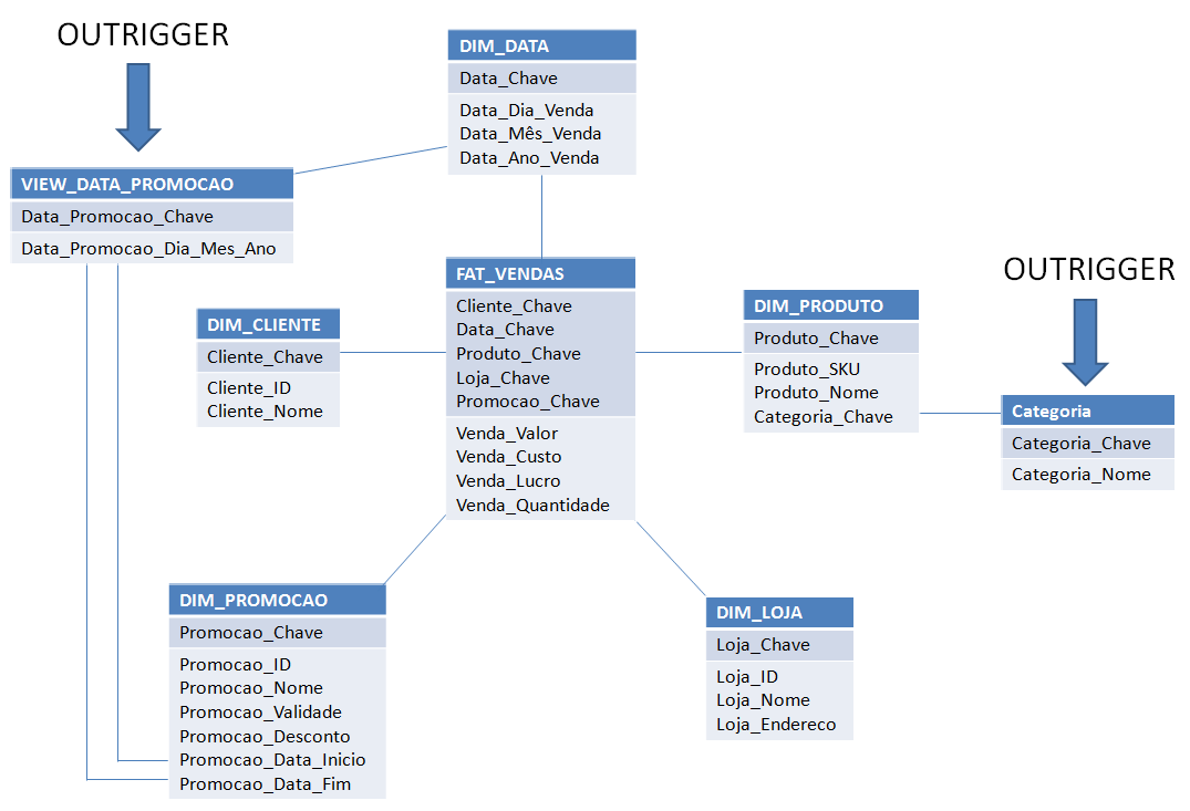 33 Figura 3.5 - Exemplo de Snowflake e Outriggers. Fonte: Adaptado de Adamson (2010).