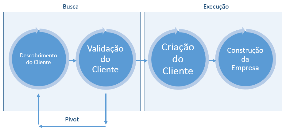 21 Ilustração 3 - Metodologia de desenvolvimento de produtos Fonte: (Blank and Dorf, 2012) tradução nossa Como se pode ver a metodologia utilizada pelos fundadores é orientada ao cliente do início ao