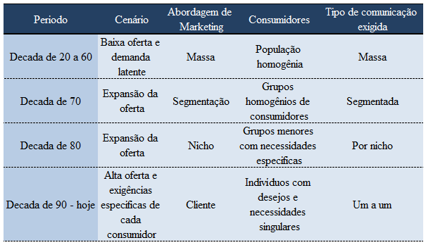 37 Tabela 1 A evolução do marketing rumo ao relacionamento Fonte: Adaptado de (Azevedo and Pomeranz, 2004; Rapp and Collins, 1987) 2.
