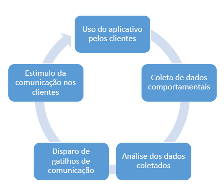 43 O auxílio dos dados na identificação do cliente e personalização do conteúdo cria valor para a empresa e é uma importante fonte de vantagem competitiva frente a outras empresas que acabem não