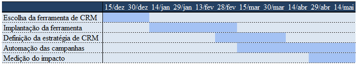 47 Finalizada a primeira parte do projeto e antes que possamos ter dados para analisar, seguimos para o início da (A2) implementação das campanhas de CRM.