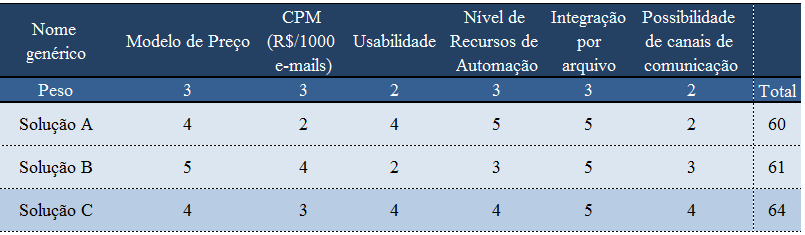 54 Tabela 4 - Matriz de decisão de soluções de CRM Fonte: elaboração própria 4.