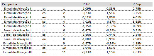 78 Tabela 9 - Ciclo de Ativação - Tabela de Intervalos de confiança Fonte: elaborado pelo autor.