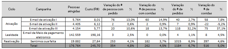 93 5.4 SÍNTESE DA ANÁLISE DO IMPACTO E INÍCIO DE UMA ANÁLISE DE EFICIÊNCIA Para analisar o impacto das campanhas de CRM na Empresa X, primeiramente restringiu-se somente a análise de disparos de