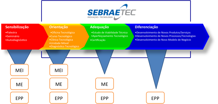 É importante observar que a segmentação do SEBRAE por porte equipara o PRODUTOR RURAL à empresa urbana e o classifica entre MICROEMPRESA ou EMPRESA DE PEQUENO PORTE a depender do faturamento auferido