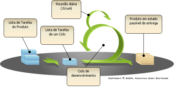 Figura 1 Esquema da metodologia SCRUM. A equipa de desenvolvimento é composta por 18 membros 5 seniores (gestores de projecto) e 13 juniores.