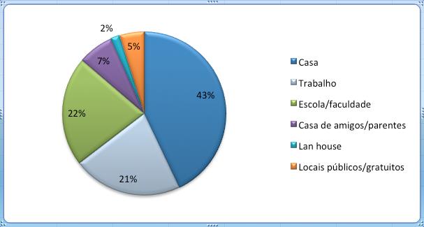 A quantidade de pessoas que acessam a internet em suas casas é duas vezes maior do que em qualquer outro lugar com 43%, em seguida 22% acessam na escola/faculdade, 21% no trabalho, 7% em casas de