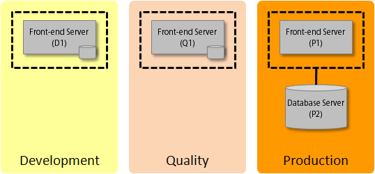 Anexo 1. Arquitectura Física da Solução Proposta A solução proposta irá basear-se na Agile Platform. A seguinte figura ilustra a arquitectura física necessária para suportar este ambiente.