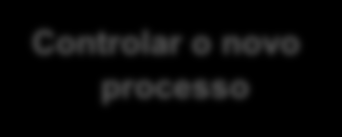 Processo Objectivo 02 A metodologia Lean Six Sigma DEFINE MEASURE ANALYSE IMPROVE CONTROL Definir o Problema ou Oportunidade de melhoria Medir o processo existente Analisar o desempenho actual e