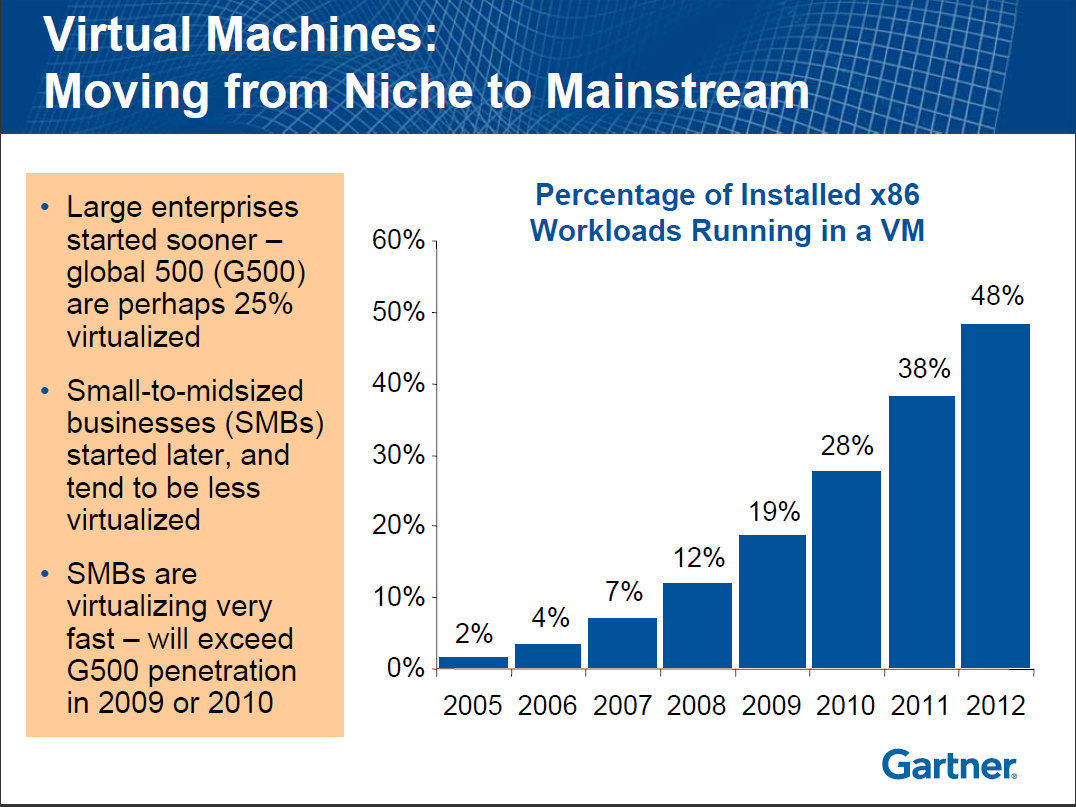 Fonte: Gartner