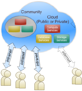 39 b) community cloud: é aplicado com a união dos recursos de algumas organizações para atender as necessidades das mesmas.