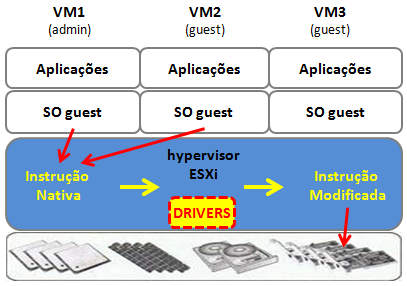 Figura 4 - Arquitectura VMware ESXi (Tipo-1) Na versão vsphere para servidores de grande porte estão disponíveis muitas funcionalidades [9], como a migração automática de VMs (balanceamento de