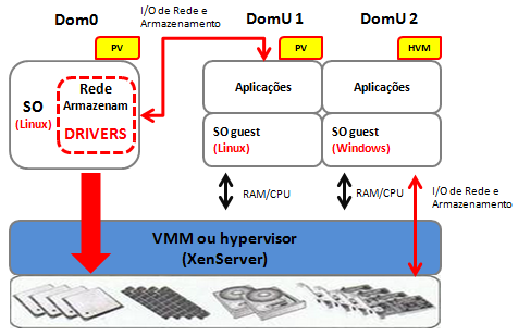 XenServer, executa uma versão paravirtualizada do Linux, e contém os drivers dos dispositivos disponíveis no sistema. As outras VMs são os DomUs (domínios do utilizador).