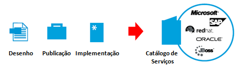 Figura 20 - Desenho, publicação e implementação do catálogo de serviços.