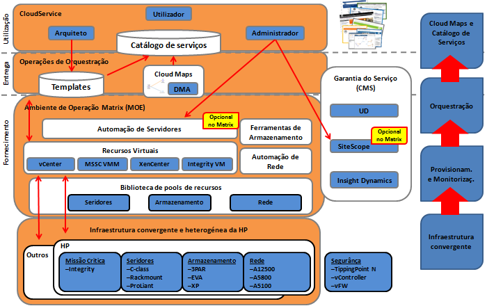 Figura 21 - Infra-estrutura HP CloudSystem Matrix 4.