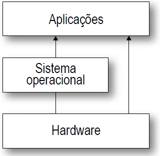 infraestrutura. A partir daí, rapidamente técnicas de virtualização foram aprimoradas e desenvolvidas. 2.