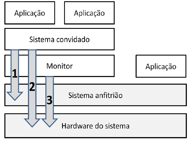 Figura 10 - Abordagem híbrida do modelo clássico da VM de sistema: o sistema guest pode acessar diretamente o hardware Fonte: Laureano (2006) No modelo hospedado de VM de sistema Figura 11, as