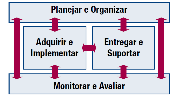 modelo CobiT esses domínios, como demonstrado na Figura 15 e descritos na Tabela 1, são denominados: Planejar e Organizar (PO) - Provê direção para entrega de soluções (AI) e entrega de serviços (DS)