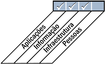 produção e soluciona problemas com mais rapidez. A Figura 20 demonstra os requisitos do negócio afetados por esse processo. Figura 20 - Requisitos do negócio a serem atingidos Fonte - CobiT 4.