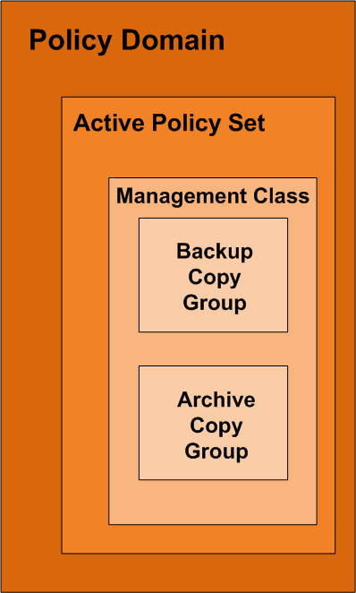 Archive: Os dados são armazenados e retidos por um certo período, determinados nas políticas (Archive Copy Groups).